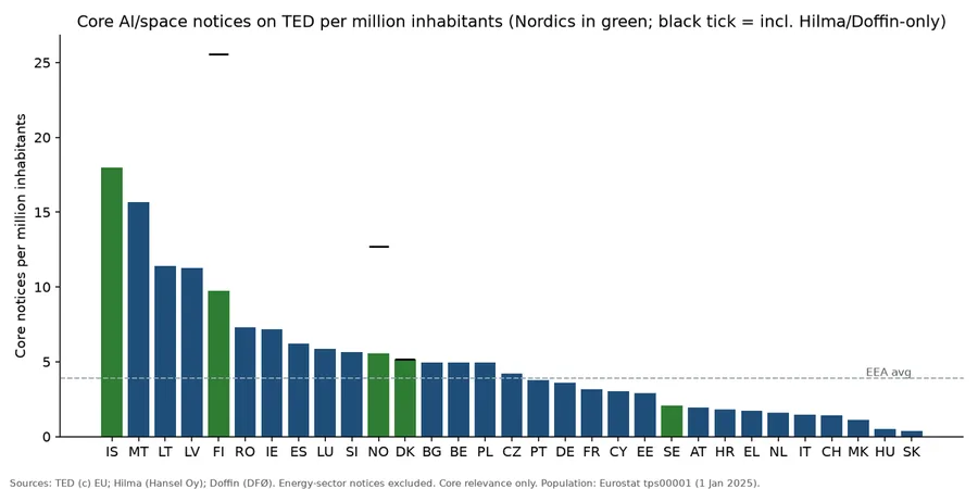 Bar chart: core AI and space notices on TED per million inhabitants by country. Iceland, Malta, Lithuania, Latvia and Finland lead; ticks show Finland and Norway far higher once national-only notices are added.
